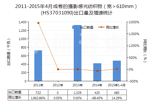 2011-2015年4月成卷的攝影感光紡織物(寬>610mm)(HS37031090)出口量及增速統(tǒng)計(jì) 2011-2015年4月成卷的攝影感光紡織物(寬>610mm)(HS37031090)出口量及增速統(tǒng)計(jì)